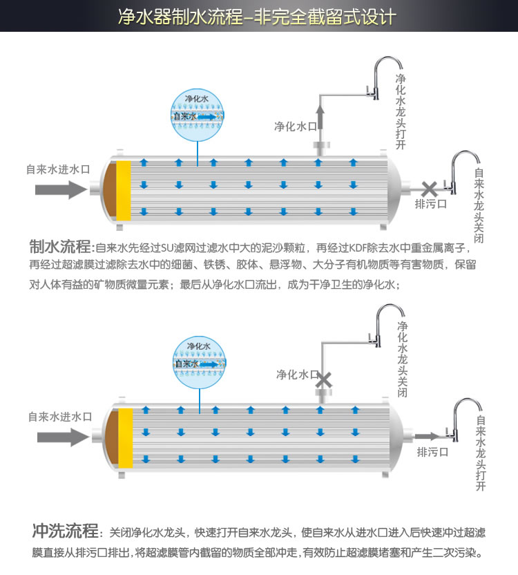 自來水凈化器制水流程圖