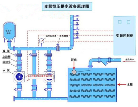 重慶紅亮自來水廠定購恒壓供水設(shè)備